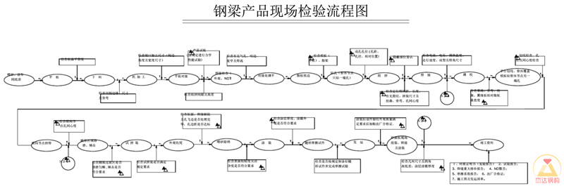 鋼梁加工后產品現(xiàn)場檢驗流程圖